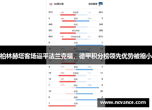 柏林赫塔客场逼平法兰克福，德甲积分榜领先优势被缩小